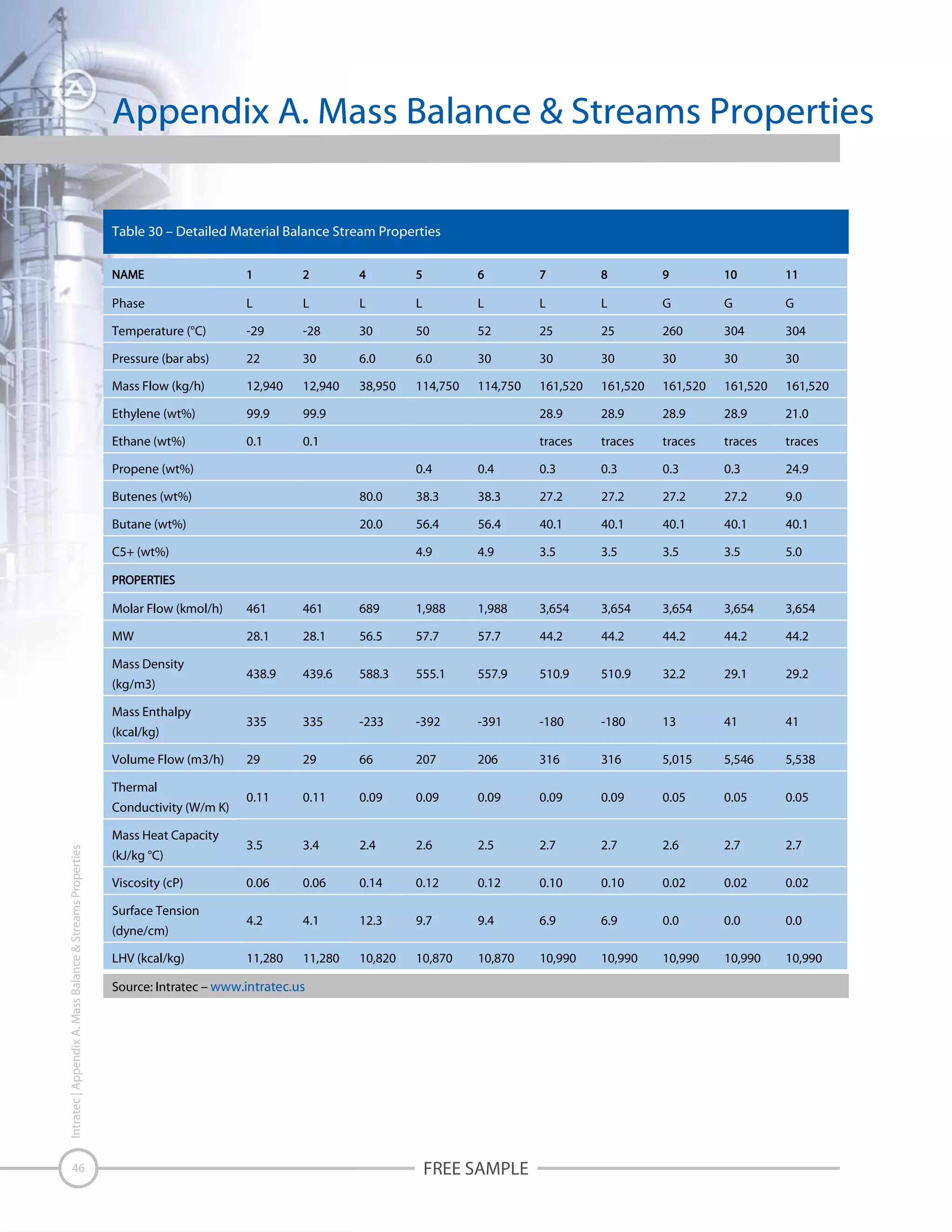 Appendix A. Mass Balance & Streams Properties
Table 30 – Detailed Material Balance Stream Properties

Phase

L

L

L

L

L

L

L

G

G

G

Temperature (°C)

-29

-28

30

50

52

25

25

260

304

304

Pressure (bar abs)

22

30

6.0

6.0

30

30

30

30

30

30

Mass Flow (kg/h)

12,940

12,940

38,950

114,750

114,750

161,520

161,520

161,520

161,520

161,520

Ethylene (wt%)

99.9

99.9

28.9

28.9

28.9

28.9

21.0

Ethane (wt%)

0.1

0.1

traces

traces

traces

traces

traces

Propene (wt%)

0.4

0.4

0.3

0.3

0.3

0.3

24.9

Butenes (wt%)

80.0

38.3

38.3

27.2

27.2

27.2

27.2

9.0

Butane (wt%)

20.0

56.4

56.4

40.1

40.1

40.1

40.1

40.1

4.9

4.9

3.5

3.5

3.5

3.5

5.0

C5+ (wt%)

Molar Flow (kmol/h)

461

461

689

1,988

1,988

3,654

3,654

3,654

3,654

3,654

MW

28.1

28.1

56.5

57.7

57.7

44.2

44.2

44.2

44.2

44.2

438.9

439.6

588.3

555.1

557.9

510.9

510.9

32.2

29.1

29.2

335

335

-233

-392

-391

-180

-180

13

41

41

29

29

66

207

206

316

316

5,015

5,546

5,538

0.11

0.11

0.09

0.09

0.09

0.09

0.09

0.05

0.05

0.05

3.5

3.4

2.4

2.6

2.5

2.7

2.7

2.6

2.7

2.7

0.06

0.06

0.14

0.12

0.12

0.10

0.10

0.02

0.02

0.02

4.2

4.1

12.3

9.7

9.4

6.9

6.9

0.0

0.0

0.0

11,280

11,280

10,820

10,870

10,870

10,990

10,990

10,990

10,990

10,990

Mass Density
(kg/m3)
Mass Enthalpy
(kcal/kg)
Volume Flow (m3/h)
Thermal
Conductivity (W/m K)
Intratec | Appendix A. Mass Balance & Streams Properties

Mass Heat Capacity

46

(kJ/kg °C)
Viscosity (cP)
Surface Tension
(dyne/cm)
LHV (kcal/kg)

Source: Intratec – www.intratec.us

FREE SAMPLE

 
