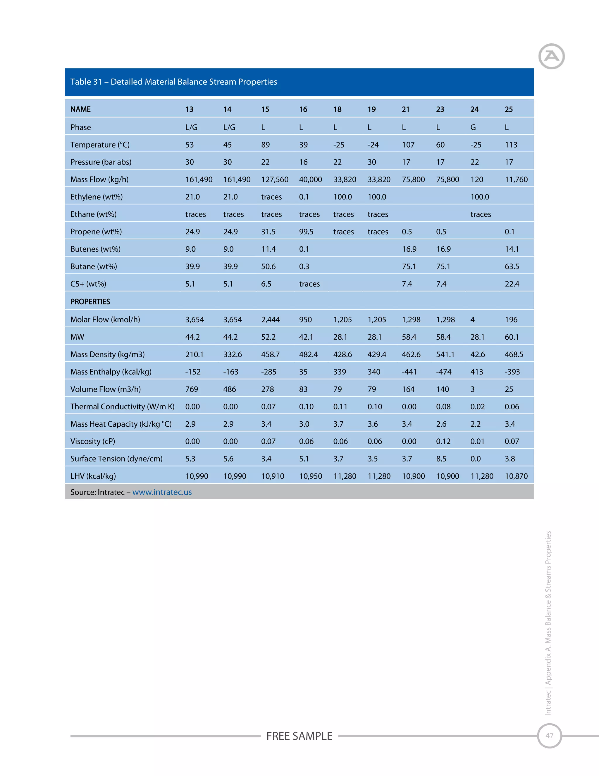 Table 31 – Detailed Material Balance Stream Properties

Phase

L/G

L/G

L

L

L

L

L

L

G

L

Temperature (°C)

53

45

89

39

-25

-24

107

60

-25

113

Pressure (bar abs)

30

30

22

16

22

30

17

17

22

17

Mass Flow (kg/h)

161,490

161,490

127,560

40,000

33,820

33,820

75,800

75,800

120

11,760

Ethylene (wt%)

21.0

21.0

traces

0.1

100.0

100.0

100.0

Ethane (wt%)

traces

traces

traces

traces

traces

traces

traces

Propene (wt%)

24.9

24.9

31.5

99.5

traces

traces

Butenes (wt%)

9.0

9.0

11.4

Butane (wt%)

39.9

39.9

C5+ (wt%)

5.1

Molar Flow (kmol/h)

0.5

0.5

0.1

0.1

16.9

16.9

14.1

50.6

0.3

75.1

75.1

63.5

5.1

6.5

traces

7.4

7.4

22.4

3,654

3,654

2,444

950

1,205

1,205

1,298

1,298

4

196

MW

44.2

44.2

52.2

42.1

28.1

28.1

58.4

58.4

28.1

60.1

Mass Density (kg/m3)

210.1

332.6

458.7

482.4

428.6

429.4

462.6

541.1

42.6

468.5

Mass Enthalpy (kcal/kg)

-152

-163

-285

35

339

340

-441

-474

413

-393

Volume Flow (m3/h)

769

486

278

83

79

79

164

140

3

25

Thermal Conductivity (W/m K)

0.00

0.00

0.07

0.10

0.11

0.10

0.00

0.08

0.02

0.06

Mass Heat Capacity (kJ/kg °C)

2.9

2.9

3.4

3.0

3.7

3.6

3.4

2.6

2.2

3.4

Viscosity (cP)

0.00

0.00

0.07

0.06

0.06

0.06

0.00

0.12

0.01

0.07

Surface Tension (dyne/cm)

5.3

5.6

3.4

5.1

3.7

3.5

3.7

8.5

0.0

3.8

LHV (kcal/kg)

10,990

10,990

10,910

10,950

11,280

11,280

10,900

10,900

11,280

10,870

Intratec | Appendix A. Mass Balance & Streams Properties

Source: Intratec – www.intratec.us

FREE SAMPLE

47

 