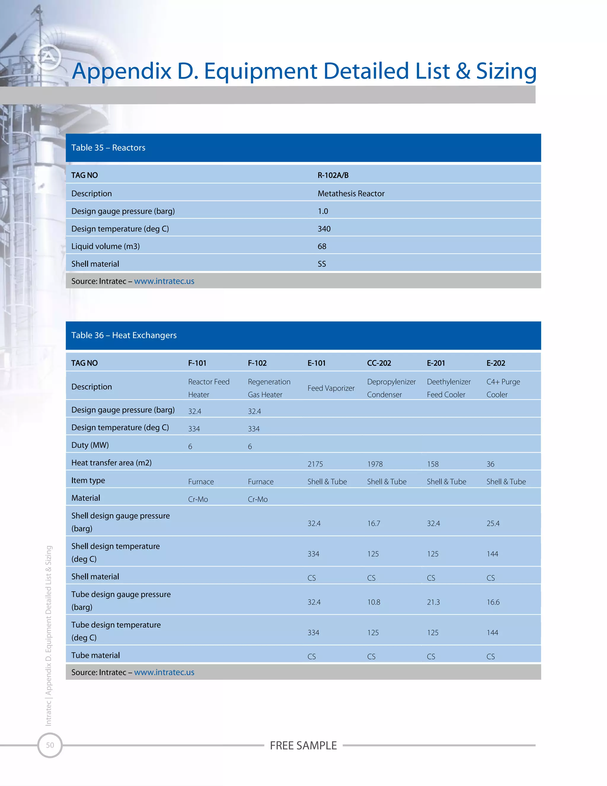 Appendix D. Equipment Detailed List & Sizing
Table 35 – Reactors

Description

Metathesis Reactor

Design gauge pressure (barg)

1.0

Design temperature (deg C)

340

Liquid volume (m3)

68

Shell material

SS

Source: Intratec – www.intratec.us

Table 36 – Heat Exchangers

Description

Item type

Furnace

Furnace

Material

Cr-Mo

Shell & Tube

Shell & Tube

Shell & Tube

16.7

32.4

25.4

125

125

144

CS

CS

CS

10.8

21.3

16.6

125

125

144

CS

CS

CS

Cr-Mo

Shell design gauge pressure
(barg)
Intratec | Appendix D. Equipment Detailed List & Sizing

Shell & Tube

6

Heat transfer area (m2)

50

36

CS

6

158

334

Duty (MW)

1978

334

334

Cooler

Feed Vaporizer

32.4

Design temperature (deg C)

Feed Cooler

32.4

32.4

Condenser

CS

Gas Heater

C4+ Purge

334

Heater

Design gauge pressure (barg)

Deethylenizer

32.4

Regeneration

Depropylenizer

2175

Reactor Feed

Shell design temperature
(deg C)
Shell material
Tube design gauge pressure
(barg)
Tube design temperature
(deg C)
Tube material
Source: Intratec – www.intratec.us

FREE SAMPLE

 