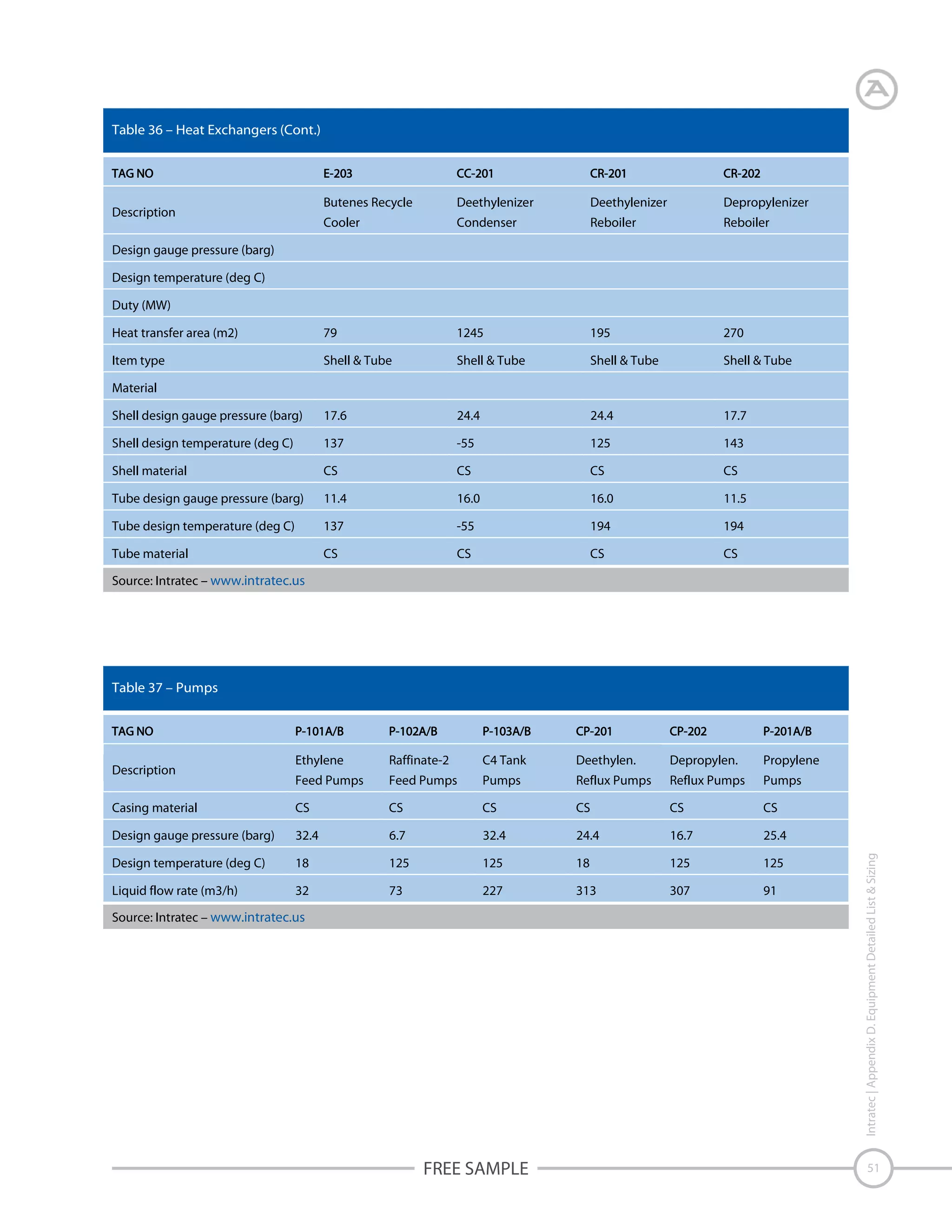 Table 36 – Heat Exchangers (Cont.)

Butenes Recycle

Deethylenizer

Deethylenizer

Depropylenizer

Cooler

Condenser

Reboiler

Reboiler

Heat transfer area (m2)

79

1245

195

270

Item type

Shell & Tube

Shell & Tube

Shell & Tube

Shell & Tube

Shell design gauge pressure (barg)

17.6

24.4

24.4

17.7

Shell design temperature (deg C)

137

-55

125

143

Shell material

CS

CS

CS

CS

Tube design gauge pressure (barg)

11.4

16.0

16.0

11.5

Tube design temperature (deg C)

137

-55

194

194

Tube material

CS

CS

CS

CS

Description
Design gauge pressure (barg)
Design temperature (deg C)
Duty (MW)

Material

Source: Intratec – www.intratec.us

Table 37 – Pumps

Raffinate-2

C4 Tank

Deethylen.

Depropylen.

Propylene

Feed Pumps

Feed Pumps

Pumps

Reflux Pumps

Reflux Pumps

Pumps

Casing material

CS

CS

CS

CS

CS

CS

Design gauge pressure (barg)

32.4

6.7

32.4

24.4

16.7

25.4

Design temperature (deg C)

18

125

125

18

125

125

Liquid flow rate (m3/h)

32

73

227

313

307

91

Source: Intratec – www.intratec.us

FREE SAMPLE

Intratec | Appendix D. Equipment Detailed List & Sizing

Ethylene

Description

51

 