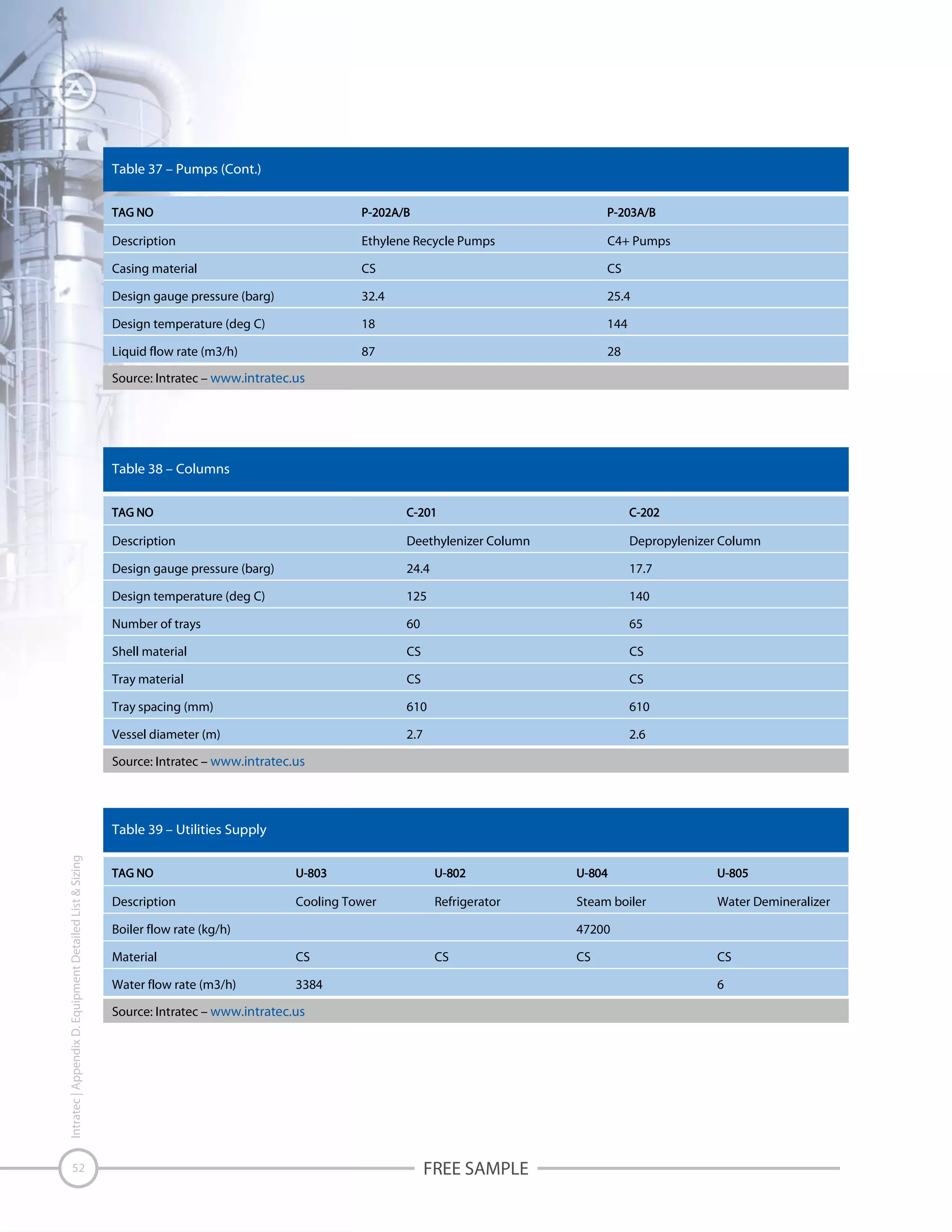 Table 37 – Pumps (Cont.)

Description

Ethylene Recycle Pumps

C4+ Pumps

Casing material

CS

CS

Design gauge pressure (barg)

32.4

25.4

Design temperature (deg C)

18

144

Liquid flow rate (m3/h)

87

28

Source: Intratec – www.intratec.us

Table 38 – Columns

Description

Deethylenizer Column

Depropylenizer Column

Design gauge pressure (barg)

24.4

17.7

Design temperature (deg C)

125

140

Number of trays

60

65

Shell material

CS

CS

Tray material

CS

CS

Tray spacing (mm)

610

610

Vessel diameter (m)

2.7

2.6

Source: Intratec – www.intratec.us

Intratec | Appendix D. Equipment Detailed List & Sizing

Table 39 – Utilities Supply

52

Description

Cooling Tower

Refrigerator

Boiler flow rate (kg/h)

Steam boiler

Water Demineralizer

47200

Material

CS

Water flow rate (m3/h)

CS

3384

CS

CS
6

Source: Intratec – www.intratec.us

FREE SAMPLE

 