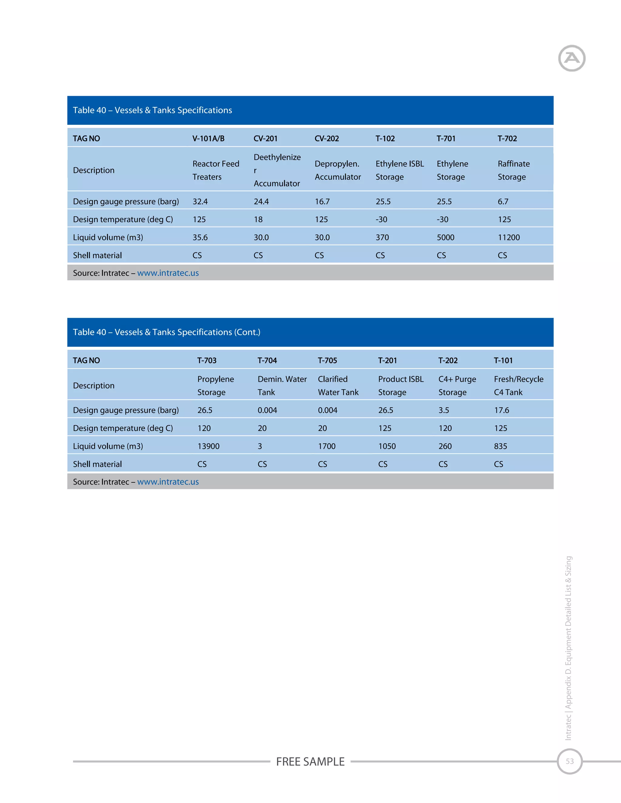Table 40 – Vessels & Tanks Specifications

Description

Reactor Feed
Treaters

Deethylenize
r
Accumulator

Depropylen.

Ethylene ISBL

Ethylene

Raffinate

Accumulator

Storage

Storage

Storage

Design gauge pressure (barg)

32.4

24.4

16.7

25.5

25.5

6.7

Design temperature (deg C)

125

18

125

-30

-30

125

Liquid volume (m3)

35.6

30.0

30.0

370

5000

11200

Shell material

CS

CS

CS

CS

CS

CS

Source: Intratec – www.intratec.us

Table 40 – Vessels & Tanks Specifications (Cont.)

Propylene

Demin. Water

Clarified

Product ISBL

C4+ Purge

Fresh/Recycle

Storage

Tank

Water Tank

Storage

Storage

C4 Tank

Design gauge pressure (barg)

26.5

0.004

0.004

26.5

3.5

17.6

Design temperature (deg C)

120

20

20

125

120

125

Liquid volume (m3)

13900

3

1700

1050

260

835

Shell material

CS

CS

CS

CS

CS

CS

Description

Intratec | Appendix D. Equipment Detailed List & Sizing

Source: Intratec – www.intratec.us

FREE SAMPLE

53

 