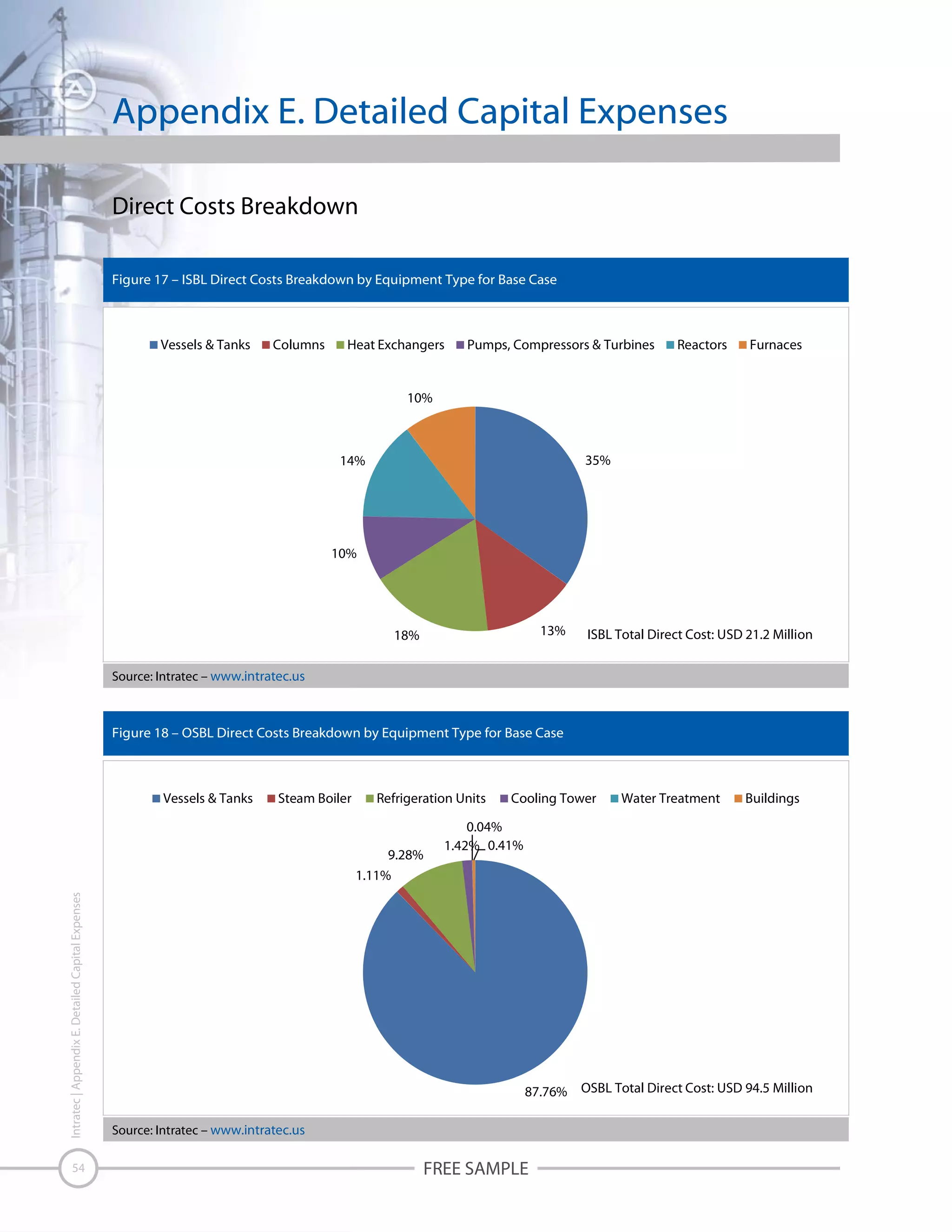 Appendix E. Detailed Capital Expenses
Direct Costs Breakdown
Figure 17 – ISBL Direct Costs Breakdown by Equipment Type for Base Case

Vessels & Tanks

Columns

Heat Exchangers

Pumps, Compressors & Turbines

Reactors

Furnaces

10%

35%

14%

10%

13%

18%

ISBL Total Direct Cost: USD 21.2 Million

Source: Intratec – www.intratec.us

Figure 18 – OSBL Direct Costs Breakdown by Equipment Type for Base Case

Vessels & Tanks

Steam Boiler

Refrigeration Units

Intratec | Appendix E. Detailed Capital Expenses

9.28%
1.11%

54

Cooling Tower

Water Treatment

Buildings

0.04%
1.42% 0.41%

87.76% OSBL Total Direct Cost: USD 94.5 Million
Source: Intratec – www.intratec.us

FREE SAMPLE

 