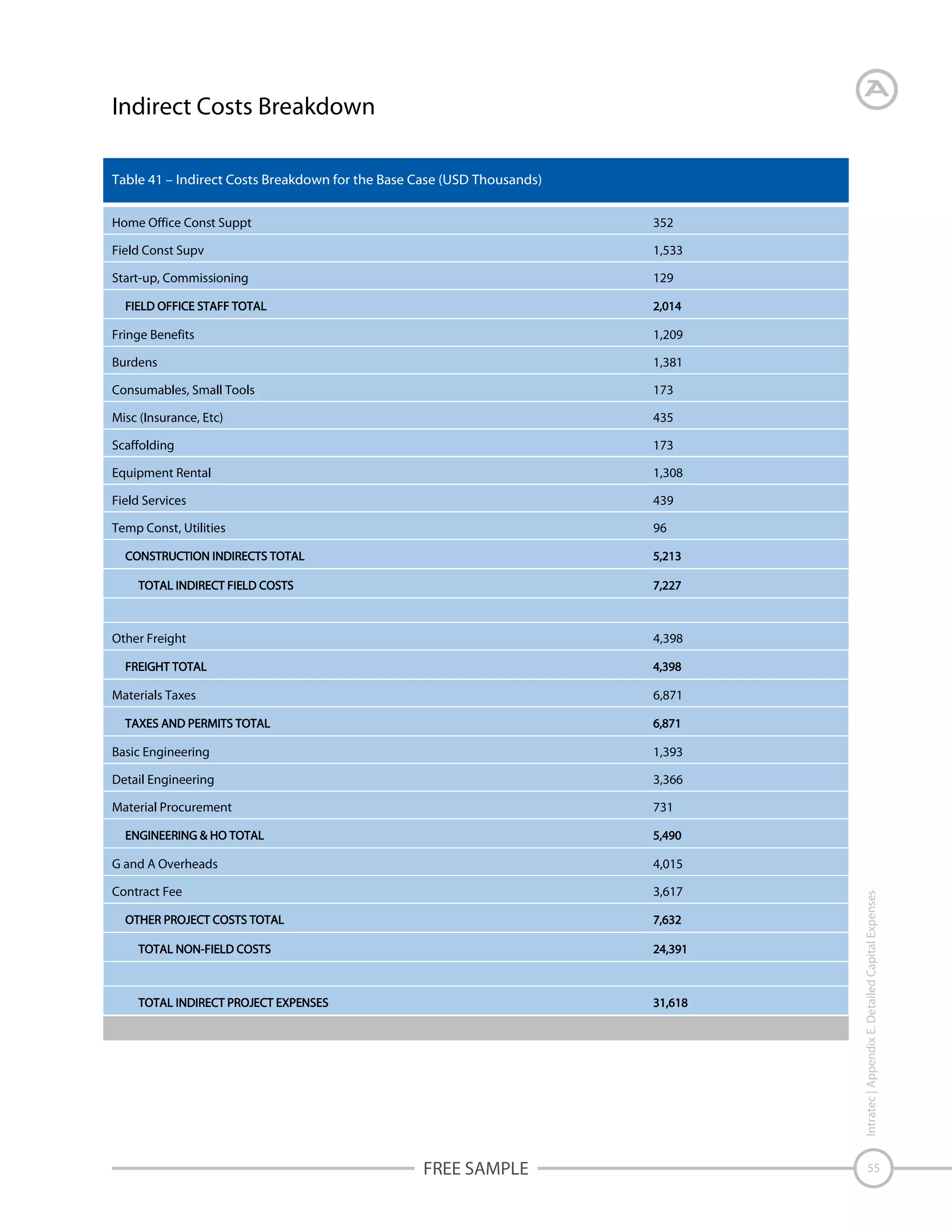 Indirect Costs Breakdown
Table 41 – Indirect Costs Breakdown for the Base Case (USD Thousands)
352

Field Const Supv

1,533

Start-up, Commissioning

129

Fringe Benefits

1,209

Burdens

1,381

Consumables, Small Tools

173

Misc (Insurance, Etc)

435

Scaffolding

173

Equipment Rental

1,308

Field Services

439

Temp Const, Utilities

96

Other Freight

4,398

Materials Taxes

6,871

Basic Engineering

1,393

Detail Engineering

3,366

Material Procurement

731

G and A Overheads

4,015

Contract Fee

3,617

FREE SAMPLE

Intratec | Appendix E. Detailed Capital Expenses

Home Office Const Suppt

55

 