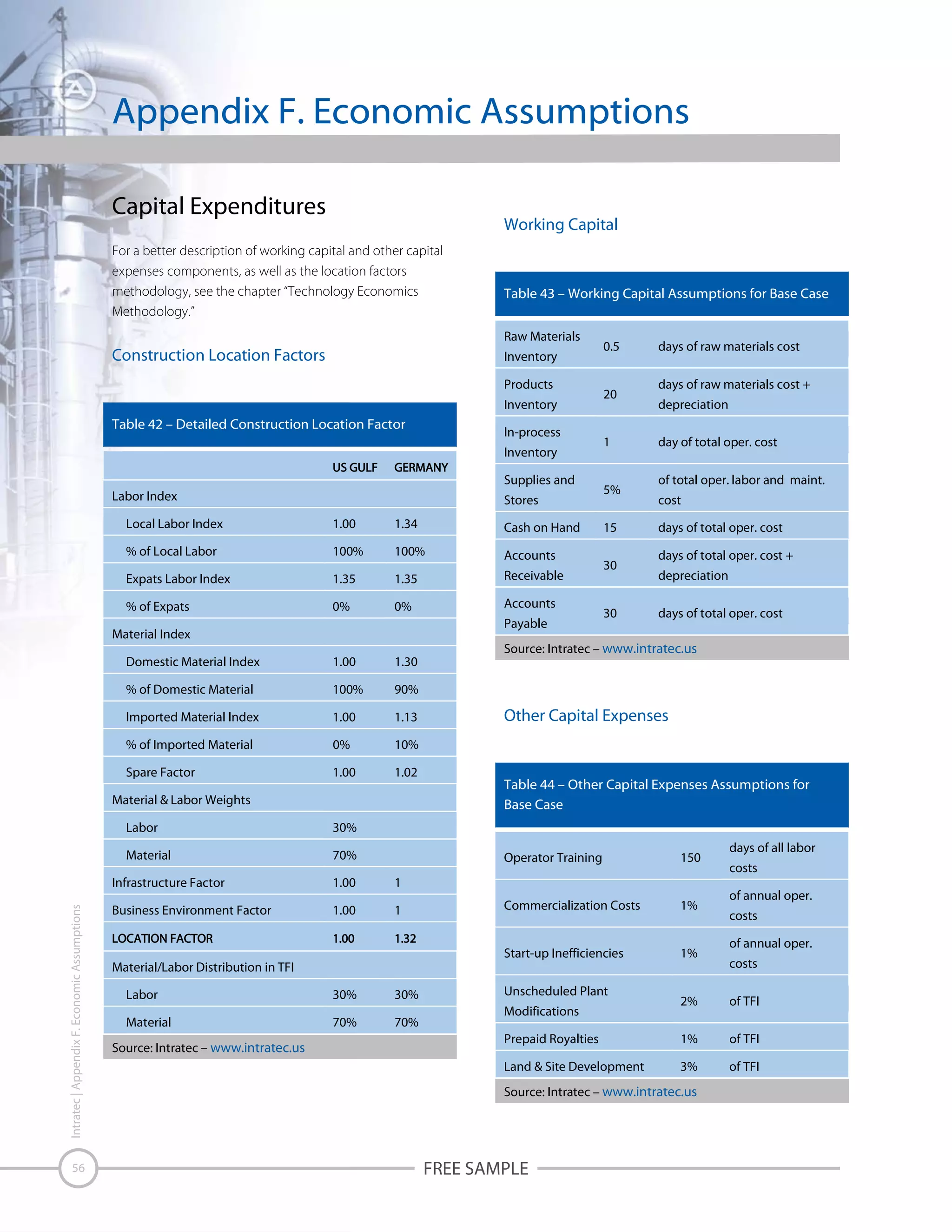 Appendix F. Economic Assumptions
Capital Expenditures

Working Capital

For a better description of working capital and other capital
expenses components, as well as the location factors
methodology, see the chapter “Technology Economics
Methodology.”

Table 43 – Working Capital Assumptions for Base Case
Raw Materials

Construction Location Factors

Inventory
Products
Inventory

Table 42 – Detailed Construction Location Factor

In-process
Inventory
Supplies and

Labor Index

Stores

Local Labor Index

1.00

1.34

Cash on Hand

% of Local Labor

100%

100%

Accounts

Expats Labor Index

1.35

1.35

Receivable

% of Expats

0%

0%

Accounts
Payable

Material Index
Domestic Material Index

1.00

1.30

% of Domestic Material

100%
1.00

1.13

% of Imported Material

0%
1.00

1.02

Material & Labor Weights
Labor

70%

15
30

30

day of total oper. cost
of total oper. labor and maint.
cost
days of total oper. cost
days of total oper. cost +
depreciation
days of total oper. cost

Source: Intratec – www.intratec.us

Other Capital Expenses

Table 44 – Other Capital Expenses Assumptions for
Base Case

Operator Training

1.00
1.00

1

Commercialization Costs

1%

1%

1

Business Environment Factor

150

Start-up Inefficiencies

Infrastructure Factor
Intratec | Appendix F. Economic Assumptions

5%

depreciation

30%

Material

56

1

days of raw materials cost +

10%

Spare Factor

20

days of raw materials cost

90%

Imported Material Index

0.5

Material/Labor Distribution in TFI
Labor

30%

30%

Material

70%

70%

Source: Intratec – www.intratec.us

Unscheduled Plant

days of all labor
costs
of annual oper.
costs
of annual oper.
costs

2%

of TFI

Prepaid Royalties

1%

of TFI

Land & Site Development

3%

of TFI

Modifications

Source: Intratec – www.intratec.us

FREE SAMPLE

 