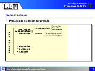 Centro Federal de Educação Tecnológica do Ceará
Processo de União
• Processo de soldagem por pressão:
12
Tecnologia da Soldagem
Processos de Solda
 