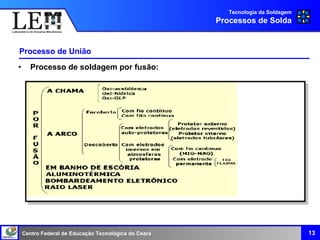 Centro Federal de Educação Tecnológica do Ceará
Processo de União
• Processo de soldagem por fusão:
13
Tecnologia da Soldagem
Processos de Solda
 