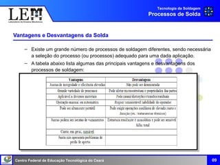 Centro Federal de Educação Tecnológica do Ceará
Vantagens e Desvantagens da Solda
– Existe um grande número de processos de soldagem diferentes, sendo necessária
a seleção do processo (ou processos) adequado para uma dada aplicação.
– A tabela abaixo lista algumas das principais vantagens e desvantagens dos
processos de soldagem:
09
Tecnologia da Soldagem
Processos de Solda
 