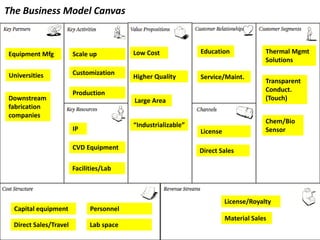 The Business Model Canvas


Equipment Mfg          Scale up          Low Cost             Education              Thermal Mgmt
                                                                                     Solutions

Universities           Customization
                                         Higher Quality       Service/Maint.
                                                                                     Transparent
                       Production                                                    Conduct.
Downstream                               Large Area                                  (Touch)
fabrication
companies
                                                                                     Chem/Bio
                                         “Industrializable”
                       IP                                     License                Sensor

                       CVD Equipment                          Direct Sales

                       Facilities/Lab



                                                                        License/Royalty
  Capital equipment          Personnel
                                                                        Material Sales
 Direct Sales/Travel         Lab space
 