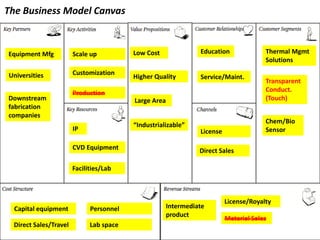 The Business Model Canvas


Equipment Mfg          Scale up          Low Cost               Education              Thermal Mgmt
                                                                                       Solutions

Universities           Customization
                                         Higher Quality         Service/Maint.
                                                                                       Transparent
                       Production                                                      Conduct.
Downstream                               Large Area                                    (Touch)
fabrication
companies
                                                                                       Chem/Bio
                                         “Industrializable”
                       IP                                       License                Sensor

                       CVD Equipment                            Direct Sales

                       Facilities/Lab



                                                                          License/Royalty
  Capital equipment          Personnel                Intermediate
                                                      product
                                                                          Material Sales
 Direct Sales/Travel         Lab space
 