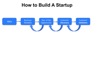 How to Build A Startup


        Business   Size of the   Customer    Customer
Idea    Model(s)   Opportunity   Discovery   Validation
 