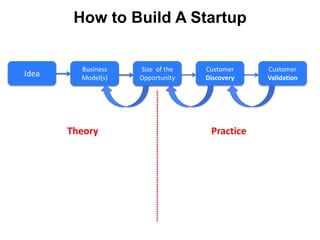 How to Build A Startup


        Size of the
         Business     Size of the
                       Business     Customer    Customer
Idea    Opportunity
         Model(s)     Opportunity
                       Model(s)     Discovery   Validation




       Theory                        Practice
 