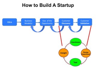 How to Build A Startup


       Size of the
        Business     Size of the
                      Business     Customer    Customer
Idea   Opportunity
        Model(s)     Opportunity
                      Model(s)     Discovery   Validation
 