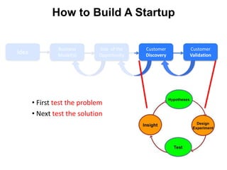 How to Build A Startup


              Size of the
               Business      Size of the
                              Business     Customer    Customer
Idea          Opportunity
               Model(s)      Opportunity
                              Model(s)     Discovery   Validation




       • First test the problem
       • Next test the solution
 