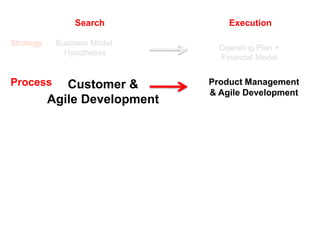 Search             Execution

Strategy    Business Model
                                 Operating Plan +
              Hypotheses
                                 Financial Model


Process       Customer &       Product Management
                               & Agile Development
           Agile Development
 
