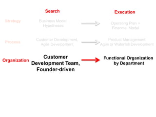 Search                      Execution

 Strategy     Business Model
                                           Operating Plan +
                Hypotheses
                                           Financial Model

             Customer Development,        Product Management
 Process
               Agile Development     Agile or Waterfall Development


                 Customer             Functional Organization
Organization
             Development Team,            by Department
               Founder-driven
 