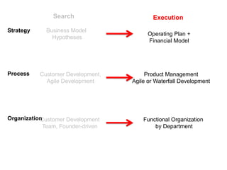 Search                      Execution

Strategy     Business Model
                                         Operating Plan +
               Hypotheses
                                         Financial Model




Process    Customer Development,        Product Management
             Agile Development     Agile or Waterfall Development




Organization
           Customer Development        Functional Organization
            Team, Founder-driven           by Department
 