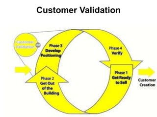 Customer Validation
 