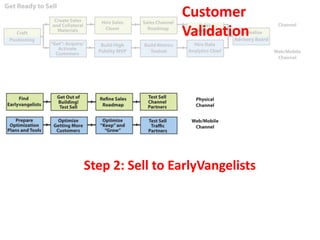 Customer
                 Validation




Step 2: Sell to EarlyVangelists
 