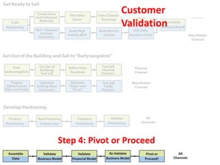 Customer
               Validation




Step 4: Pivot or Proceed
 