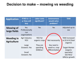 Decision to make – mowing vs weeding



Application     If ROI is < 1   Labor costs     Autonomous             TAM
                yr they will    significant?    would solve
                    buy                          problem?

Mowing of           Yes.            Yes              Yes          Adjusted up to
               Professionally                                          xxx
large fields        run
               organizations
Weeding in     Agri Industry:      YES! for                       TAM increased
                    YES!        organic crops   Not necessarily   to $2.6 B (Total
Agriculture                                                           organic)
                  Large           They are       Key need is
               Growers: Yes       spending      weed vs. crop     Target Market
                                  $500/ac!      differentiation      (organic
                  Small                                             specialty)
               Growers: No                                          162 M/yr
                                                                  18%/yr growth
 