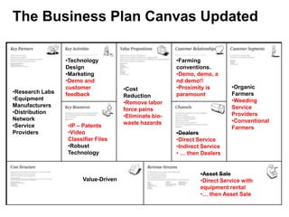 The Business Plan Canvas Updated

                 •Technology                            •Farming
                 Design                                 conventions.
                 •Marketing                             •Demo, demo, a
                 •Demo and                              nd demo!!
                 customer             •Cost             •Proximity is       •Organic
•Research Labs   feedback                               paramount           Farmers
                                      Reduction
•Equipment                                                                  •Weeding
                                      •Remove labor
Manufacturers                                                               Service
                                      force pains
•Distribution                                                               Providers
                                      •Eliminate bio-
Network                                                                     •Conventional
                                      waste hazards
•Service         •IP – Patents                                              Farmers
Providers        •Video                                 •Dealers
                 Classifier Files                       •Direct Service
                 •Robust                                •Indirect Service
                 Technology                             • … then Dealers


                                                                 •Asset Sale
                       Value-Driven                              •Direct Service with
                                                                 equipment rental
                                                                 •… then Asset Sale
 
