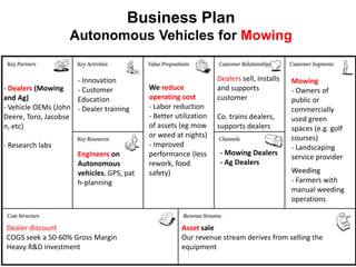Business Plan
                   Autonomous Vehicles for Mowing


                     - Innovation                                 Dealers sell, installs   Mowing
- Dealers (Mowing    - Customer            We reduce              and supports             - Owners of
and Ag)              Education             operating cost         customer                 public or
- Vehicle OEMs (John - Dealer training     - Labor reduction                               commercially
Deere, Toro, Jacobse                       - Better utilization   Co. trains dealers,      used green
n, etc)                                    of assets (eg mow      supports dealers         spaces (e.g. golf
                                           or weed at nights)                              courses)
- Research labs                            - Improved                                      - Landscaping
                      Engineers on         performance (less       - Mowing Dealers
                                                                                           service provider
                      Autonomous           rework, food            - Ag Dealers
                      vehicles, GPS, pat   safety)                                         Weeding
                      h-planning                                                           - Farmers with
                                                                                           manual weeding
                                                                                           operations


Dealer discount                                       Asset sale
COGS seek a 50-60% Gross Margin                       Our revenue stream derives from selling the
Heavy R&D investment                                  equipment
 