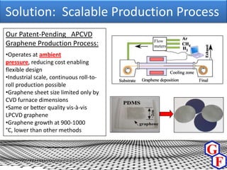 Solution: Scalable Production Process
Our Patent-Pending APCVD
Graphene Production Process:
•Operates at ambient
pressure, reducing cost enabling
flexible design
•Industrial scale, continuous roll-to-
roll production possible
•Graphene sheet size limited only by
CVD furnace dimensions
•Same or better quality vis-à-vis
LPCVD graphene
•Graphene growth at 900-1000
°C, lower than other methods
 
