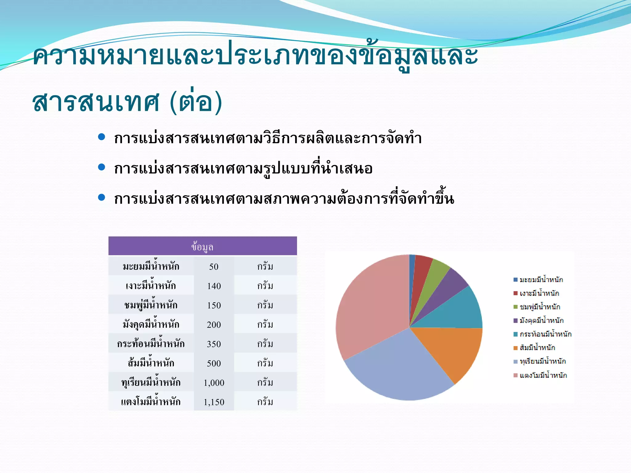 ความหมายและประเภทของขอมูลและ
สารสนเทศ (ตอ)
           
     การแบงสารสนเทศตามวิธการผลิตและการจัดทํา
                           ี
     การแบงสารสนเทศตามรูปแบบทีนาเสนอ
                                ่ ํ
     การแบงสารสนเทศตามสภาพความตองการทีจดทําขึน
                                         ่ ั    ้

                           ขอมูล
       มะยมมีนาหนักํ้           50    กรัม
        เงาะมีน้ําหนัก         140    กรัม
        ชมพูมีน้ําหนัก        150    กรัม
       มังคุดมีน้ําหนัก        200    กรัม
      กระทอนมีน้ําหนัก        350    กรัม
         สมมีน้ําหนัก         500    กรัม
       ทุเรียนมีน้ําหนัก      1,000   กรัม
       แตงโมมีน้ําหนัก        1,150   กรัม
 