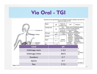Via Oral - TGI
10
Local pH
Estômago vazio 1-3,2
Estômago cheio Até 6
Duodeno 5-7
Jejuno 6-7
Íleo 7-7,5
 