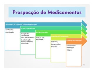 Prospecção de Medicamentos
13
Descoberta de Fármacos (Química Medicinal)
Purificação;
Cristalização.
Pó não caracterizado
Redução do
Tamanho de
partícula (Moagem);
Caracterização
(Forma, Tamanho,
Densidade).
Pó Caracterizado
Mistura com
adjuvantes
Granulação/Compressão
Cápsulas;
Comprimidos;
Grânulos
Controle da Liberação
Comprimidos
Revestidos;
Drágeas
 