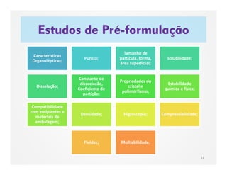 Estudos de Pré-formulação
14
Características
Organolépticas;
Pureza;
Tamanho de
partícula, forma,
área superficial;
Solubilidade;
Dissolução;
Constante de
dissociação,
Coeficiente de
partição;
Propriedades do
cristal e
polimorfismo;
Estabilidade
química e física;
Compatibilidade
com excipientes e
materiais de
embalagem;
Densidade; Higroscopia; Compressibilidade;
Fluidez; Molhabilidade.
 