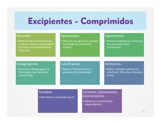 Excipientes - Comprimidos
15
Diluentes
•Material de enchimento para
produzir volume, propriedades
de fluxo e compressibilidade
adequada.
Absorventes
•Absorção de água dos extratos
ou fixação de compostos
voláteis.
Aglutinantes
•Promove adesão das partículas
em granulados para
compressão.
Desagregantes
•Promove a desagregação e
dissolução mais rápida do
comprimido.
Lubrificantes
•Reduz a fricção durante o
processo de compressão.
Molhantes
•Reduz a tensão superficial e
interfacial. Dificulta a liberação
do pó.
Tampões
•Resistência a alteração de pH.
Corantes, Edulcorantes,
Aromatizantes
•Melhorar características
organolépticas.
 