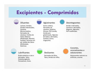 Excipientes - Comprimidos
16
Lactose, Amidos,
Amidos hidrolisados,
Celulose
Microcristalina,
Derivados da
celulose, Fosfato de
Cálcio dibásico
dihidratado, Manitol,
Sorbitol, Sacarose em
pó, Sulfato de Cálcio
dihidratado,
Dextrose.
Diluentes
Goma arábica,
Derivados da
celulose, Gelatina,
Glicose, PVP, Amido,
Amido pré-
gelatinizado, Alginato
de Sódio e derivados,
Sorbitol, Goma
tragacanta.
Aglutinantes
Amido e derivados,
Celulose e derivados,
Magmas, Alginatos,
PVP modificado.
Desintegrantes
Ácido esteárico e sais e
derivados, Talco,
Polietilenoglicóis,
Tensoativos, Ceras.
Lubrificantes
Derivados da Sílica,
Talco, Amido de milho.
Deslizantes
Edulcorantes naturais ou
artificiais, aromas.
Corantes,
aromatizantes e
edulcorantes
 