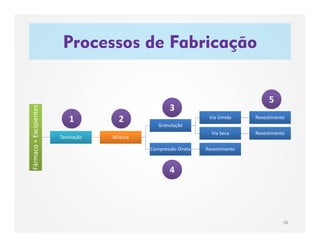 Processos de Fabricação
28
Fármaco+ExcipientesFármaco+Excipientes
TamisaçãoTamisação MisturaMistura
GranulaçãoGranulação
Via ÚmidaVia Úmida RevestimentoRevestimento
Via SecaVia Seca RevestimentoRevestimento
Compressão DiretaCompressão Direta RevestimentoRevestimento
1 2
3
4
5
 