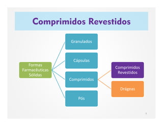 Comprimidos Revestidos
Formas
Farmacêuticas
Sólidas
Granulados
Cápsulas
Comprimidos
Comprimidos
Revestidos
Drágeas
Pós
3
 