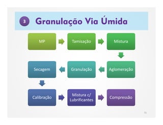 MPMP TamisaçãoTamisação MisturaMistura
AglomeraçãoAglomeraçãoGranulaçãoGranulaçãoSecagemSecagem
CalibraçãoCalibração
Mistura c/
Lubrificantes
Mistura c/
Lubrificantes
CompressãoCompressão
Granulação Via Úmida
31
3
 