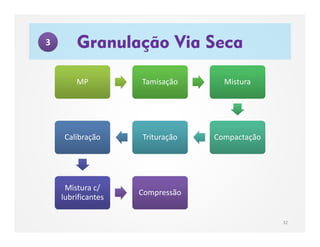 MPMP TamisaçãoTamisação MisturaMistura
CompactaçãoCompactaçãoTrituraçãoTrituraçãoCalibraçãoCalibração
Mistura c/
lubrificantes
Mistura c/
lubrificantes
CompressãoCompressão
Granulação Via Seca
32
3
 