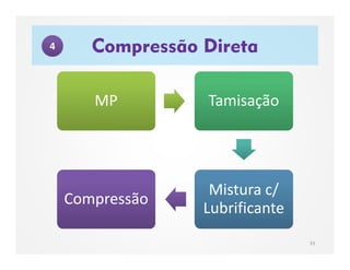 MPMP TamisaçãoTamisação
Mistura c/
Lubrificante
Mistura c/
Lubrificante
CompressãoCompressão
Compressão Direta
33
4
 