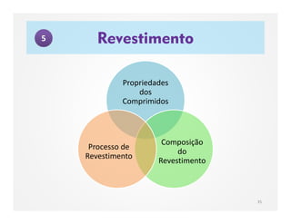 Propriedades
dos
Comprimidos
Composição
do
Revestimento
Processo de
Revestimento
Revestimento
35
5
 