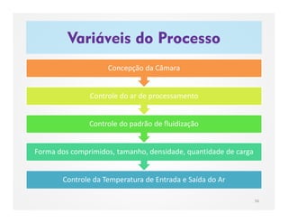 Variáveis do Processo
56
Controle da Temperatura de Entrada e Saída do Ar
Forma dos comprimidos, tamanho, densidade, quantidade de carga
Controle do padrão de fluidização
Controle do ar de processamento
Concepção da Câmara
 