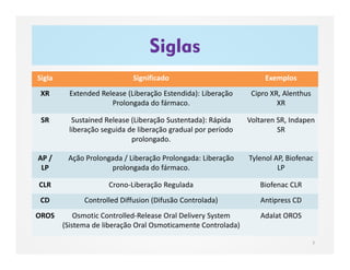 Siglas
7
Sigla Significado Exemplos
XR Extended Release (Liberação Estendida): Liberação
Prolongada do fármaco.
Cipro XR, Alenthus
XR
SR Sustained Release (Liberação Sustentada): Rápida
liberação seguida de liberação gradual por período
prolongado.
Voltaren SR, Indapen
SR
AP /
LP
Ação Prolongada / Liberação Prolongada: Liberação
prolongada do fármaco.
Tylenol AP, Biofenac
LP
CLR Crono-Liberação Regulada Biofenac CLR
CD Controlled Diffusion (Difusão Controlada) Antipress CD
OROS Osmotic Controlled-Release Oral Delivery System
(Sistema de liberação Oral Osmoticamente Controlada)
Adalat OROS
 