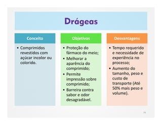 Drágeas
Conceito
• Comprimidos
revestidos com
açúcar incolor ou
colorido.
Objetivos
• Proteção do
fármaco do meio;
• Melhorar a
aparência do
comprimido;
• Permite
impressão sobre
comprimido;
• Barreira contra
sabor e odor
desagradável.
Desvantagens
• Tempo requerido
e necessidade de
experiência no
processo;
• Aumento do
tamanho, peso e
custo de
transporte (Até
50% mais peso e
volume).
79
 