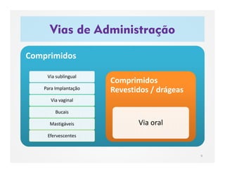 Vias de Administração
9
ComprimidosComprimidos
Via sublingual
Para Implantação
Via vaginal
Bucais
Mastigáveis
Efervescentes
Comprimidos
Revestidos / drágeas
Comprimidos
Revestidos / drágeas
Via oral
 
