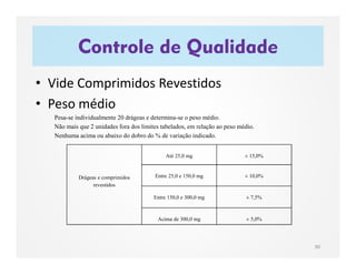 Controle de Qualidade
90
• Vide Comprimidos Revestidos
• Peso médio
Pesa-se individualmente 20 drágeas e determina-se o peso médio.
Não mais que 2 unidades fora dos limites tabelados, em relação ao peso médio.
Nenhuma acima ou abaixo do dobro do % de variação indicado.
Drágeas e comprimidos
revestidos
Até 25,0 mg ± 15,0%
Entre 25,0 e 150,0 mg ± 10,0%
Entre 150,0 e 300,0 mg ± 7,5%
Acima de 300,0 mg ± 5,0%
 