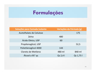 Formulações
94
Soluções para Camada Isolante Variações da Fórmula (g)
Acetoftalato de Celulose 175
Zeína 480
Ácido Oleíco, USP 60
Propilenoglicol, USP 52,5
Polietilenoglicol 4000 144
Cloreto de Metileno 480 ml 840 ml
Álcool a 95° qs Qs 2,4 l Qs 1,75 l
 