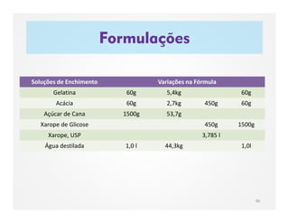 Formulações
96
Soluções de Enchimento Variações na Fórmula
Gelatina 60g 5,4kg 60g
Acácia 60g 2,7kg 450g 60g
Açúcar de Cana 1500g 53,7g
Xarope de Glicose 450g 1500g
Xarope, USP 3,785 l
Água destilada 1,0 l 44,3kg 1,0l
 