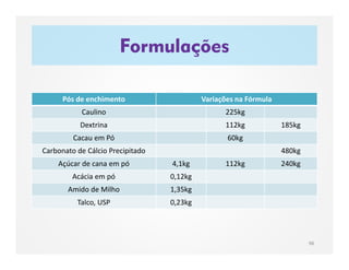 Formulações
98
Pós de enchimento Variações na Fórmula
Caulino 225kg
Dextrina 112kg 185kg
Cacau em Pó 60kg
Carbonato de Cálcio Precipitado 480kg
Açúcar de cana em pó 4,1kg 112kg 240kg
Acácia em pó 0,12kg
Amido de Milho 1,35kg
Talco, USP 0,23kg
 