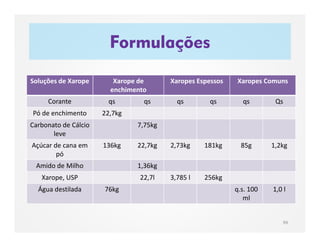 Formulações
99
Soluções de Xarope Xarope de
enchimento
Xaropes Espessos Xaropes Comuns
Corante qs qs qs qs qs Qs
Pó de enchimento 22,7kg
Carbonato de Cálcio
leve
7,75kg
Açúcar de cana em
pó
136kg 22,7kg 2,73kg 181kg 85g 1,2kg
Amido de Milho 1,36kg
Xarope, USP 22,7l 3,785 l 256kg
Água destilada 76kg q.s. 100
ml
1,0 l
 