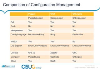 Comparison of Configuration Management
Puppet

Chef

CFEngine

Puppetlabs.com

Opscode.com

CFEngine.com

Pull

Yes

Yes

Yes

Push

No

No

No

Idempotence

Yes

Yes

Yes

Config Language Declarative/Ruby

Ruby

Declarative

WebUI

Yes

Yes

No

O/S Support

Linux/Unix/Windows

Linux/Unix/Windows

Linux/Unix/Windows

License

GPL v2

Apache

GPL

Company

Puppet Labs

OpsCode

CFEngine

Cloud

Yes

SaaS

Yes
Presentation Title | Date
Copyright © Capgemini 2013. All Rights Reserved

14

 